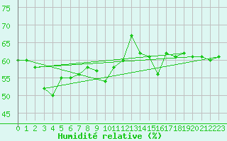Courbe de l'humidit relative pour Monte Cimone