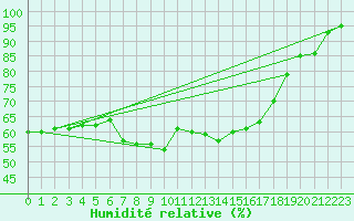 Courbe de l'humidit relative pour Novi Sad Rimski Sancevi