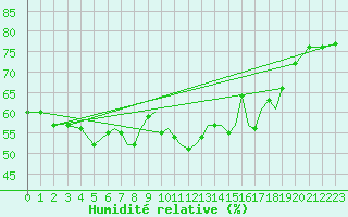 Courbe de l'humidit relative pour Hawarden