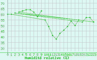 Courbe de l'humidit relative pour Scuol