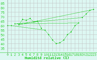 Courbe de l'humidit relative pour Waghaeusel-Kirrlach