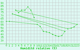 Courbe de l'humidit relative pour Talavera de la Reina