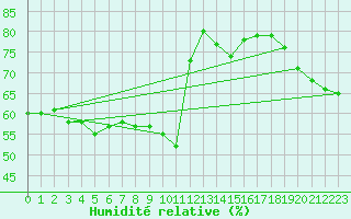 Courbe de l'humidit relative pour Mouilleron-le-Captif (85)
