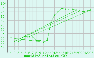Courbe de l'humidit relative pour Clermont-Ferrand (63)
