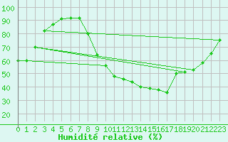 Courbe de l'humidit relative pour Isle-sur-la-Sorgue (84)