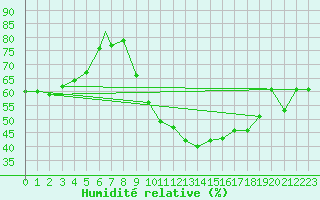 Courbe de l'humidit relative pour Coningsby Royal Air Force Base