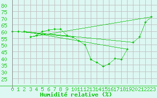 Courbe de l'humidit relative pour Cuers (83)