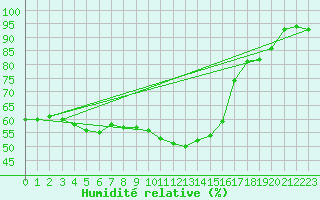 Courbe de l'humidit relative pour Punkaharju Airport