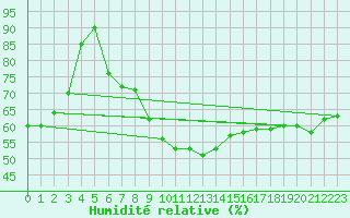 Courbe de l'humidit relative pour Robiei