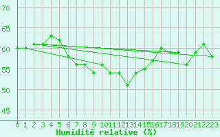 Courbe de l'humidit relative pour Harstad