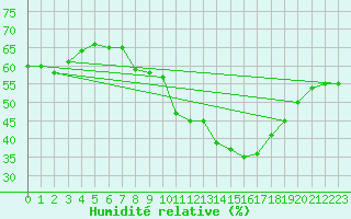 Courbe de l'humidit relative pour Langres (52) 