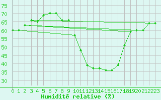 Courbe de l'humidit relative pour Talarn