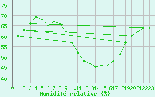 Courbe de l'humidit relative pour Gelbelsee