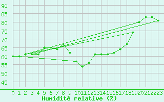 Courbe de l'humidit relative pour Cap Mele (It)