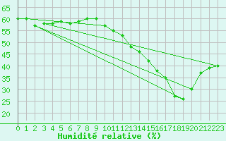 Courbe de l'humidit relative pour Carquefou (44)
