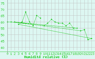 Courbe de l'humidit relative pour Ile Rousse (2B)