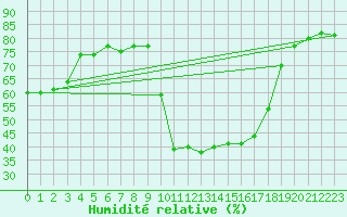 Courbe de l'humidit relative pour Saint-Julien-en-Quint (26)