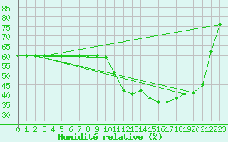 Courbe de l'humidit relative pour Muirancourt (60)
