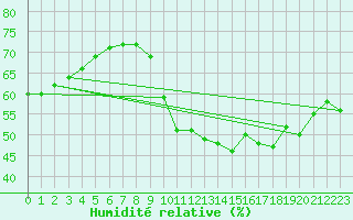 Courbe de l'humidit relative pour Paris - Montsouris (75)