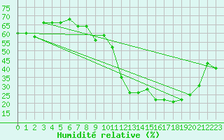 Courbe de l'humidit relative pour Sainte-Locadie (66)
