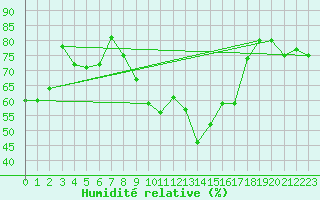 Courbe de l'humidit relative pour Nyhamn