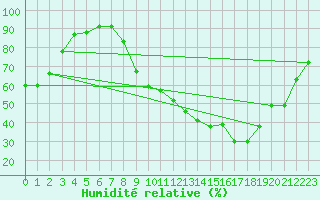 Courbe de l'humidit relative pour Isle-sur-la-Sorgue (84)
