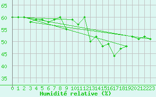 Courbe de l'humidit relative pour Mont-Saint-Vincent (71)