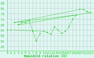 Courbe de l'humidit relative pour Gera-Leumnitz