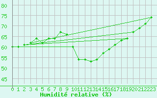 Courbe de l'humidit relative pour Cabo Vilan