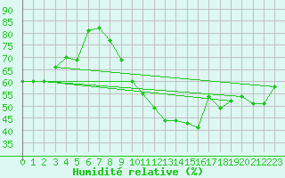 Courbe de l'humidit relative pour Gersau