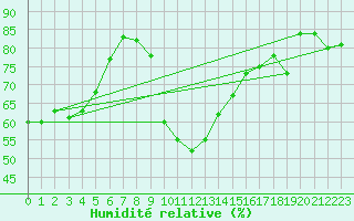 Courbe de l'humidit relative pour Chur-Ems
