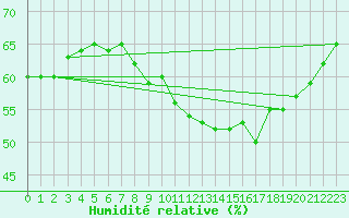 Courbe de l'humidit relative pour Orange (84)
