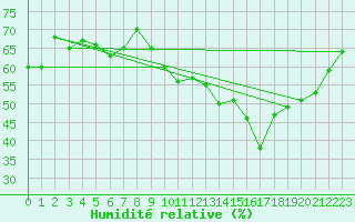 Courbe de l'humidit relative pour Verngues - Hameau de Cazan (13)