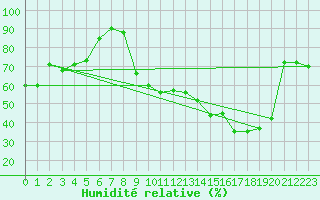 Courbe de l'humidit relative pour Mcon (71)