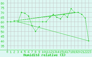 Courbe de l'humidit relative pour Capo Bellavista