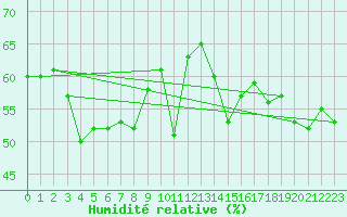Courbe de l'humidit relative pour Les Eplatures - La Chaux-de-Fonds (Sw)