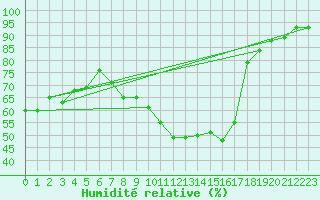Courbe de l'humidit relative pour Shaffhausen