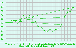 Courbe de l'humidit relative pour Beauvais (60)
