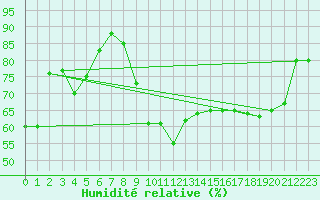 Courbe de l'humidit relative pour Waldmunchen