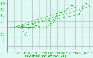 Courbe de l'humidit relative pour Napf (Sw)