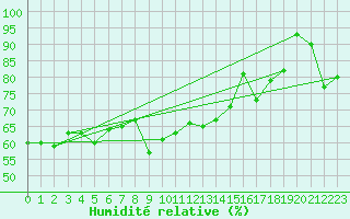 Courbe de l'humidit relative pour Porquerolles (83)