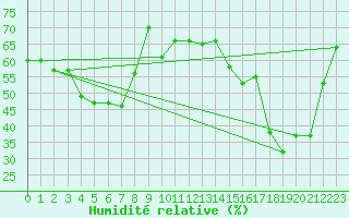 Courbe de l'humidit relative pour Ile Rousse (2B)