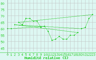 Courbe de l'humidit relative pour Oron (Sw)