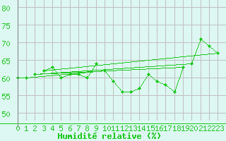 Courbe de l'humidit relative pour Cimetta