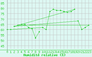 Courbe de l'humidit relative pour Monte Cimone