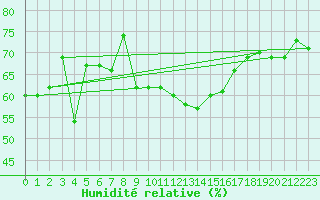 Courbe de l'humidit relative pour Montdardier (30)