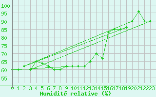 Courbe de l'humidit relative pour Capo Caccia