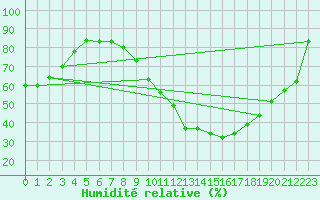 Courbe de l'humidit relative pour Toulouse-Blagnac (31)