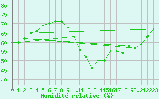 Courbe de l'humidit relative pour Malbosc (07)