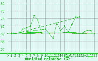 Courbe de l'humidit relative pour Ile Rousse (2B)